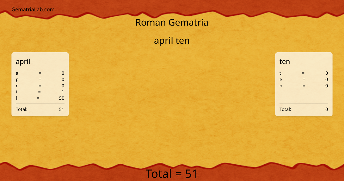 april ten in roman Gematria